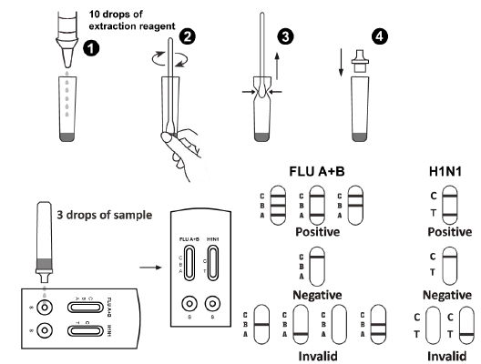 สะดวกไข้หวัดใหญ่ A / B และ H1N1 Combo เทปทดสอบอย่างรวดเร็ว (Swab / Nasal Aspirate) พร้อมใบรับรอง CE