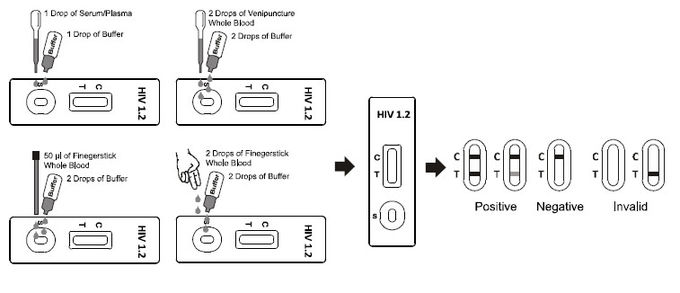 Hospital One Step HIV 1.2 เทปทดสอบอย่างรวดเร็ว 99% ถูกต้องแม่นยำ